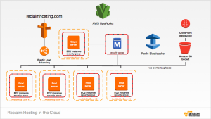 Reclaim Hosting in the Cloud